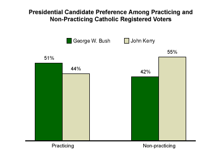 The divide in practicing versus non-practicing Catholic voters (Gallup).