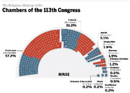 Source: Data from Congress CQ roll call and Pew Forum.  Based on 530 races that have been called as of Nov. 16, 2012.  Blue squares represent Democrats. Red squares represent Republicans. Gray squares represent independents.
