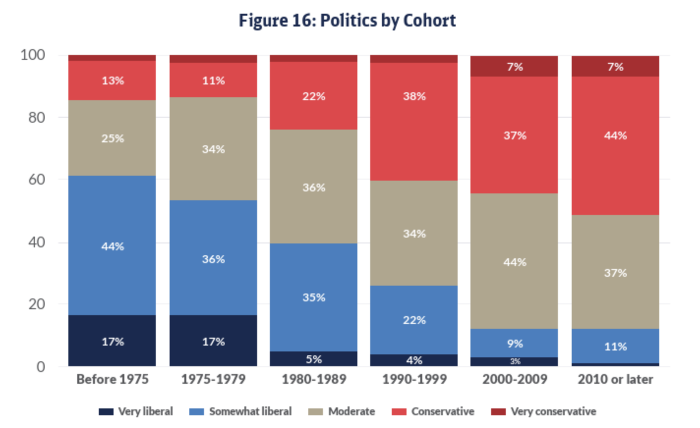 Politics by cohort. 