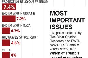 Most Important Issues