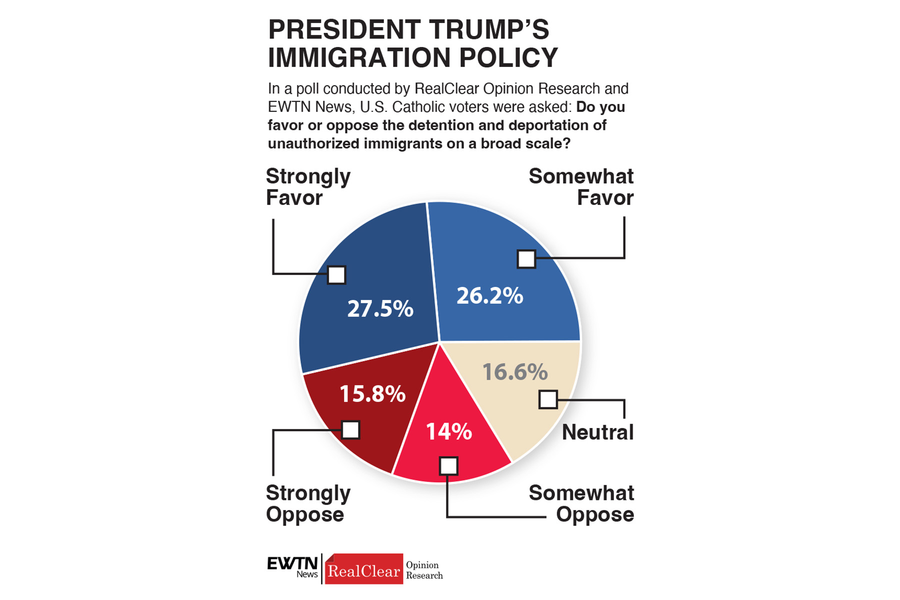 20251211131220_ba731f20bd855660941416f4da6f717d0422d2c4c5ad3fa851fd27e8268cd985 Catholic Voters Still Back Trump, EWTN News/RealClear Poll Finds| National Catholic Register