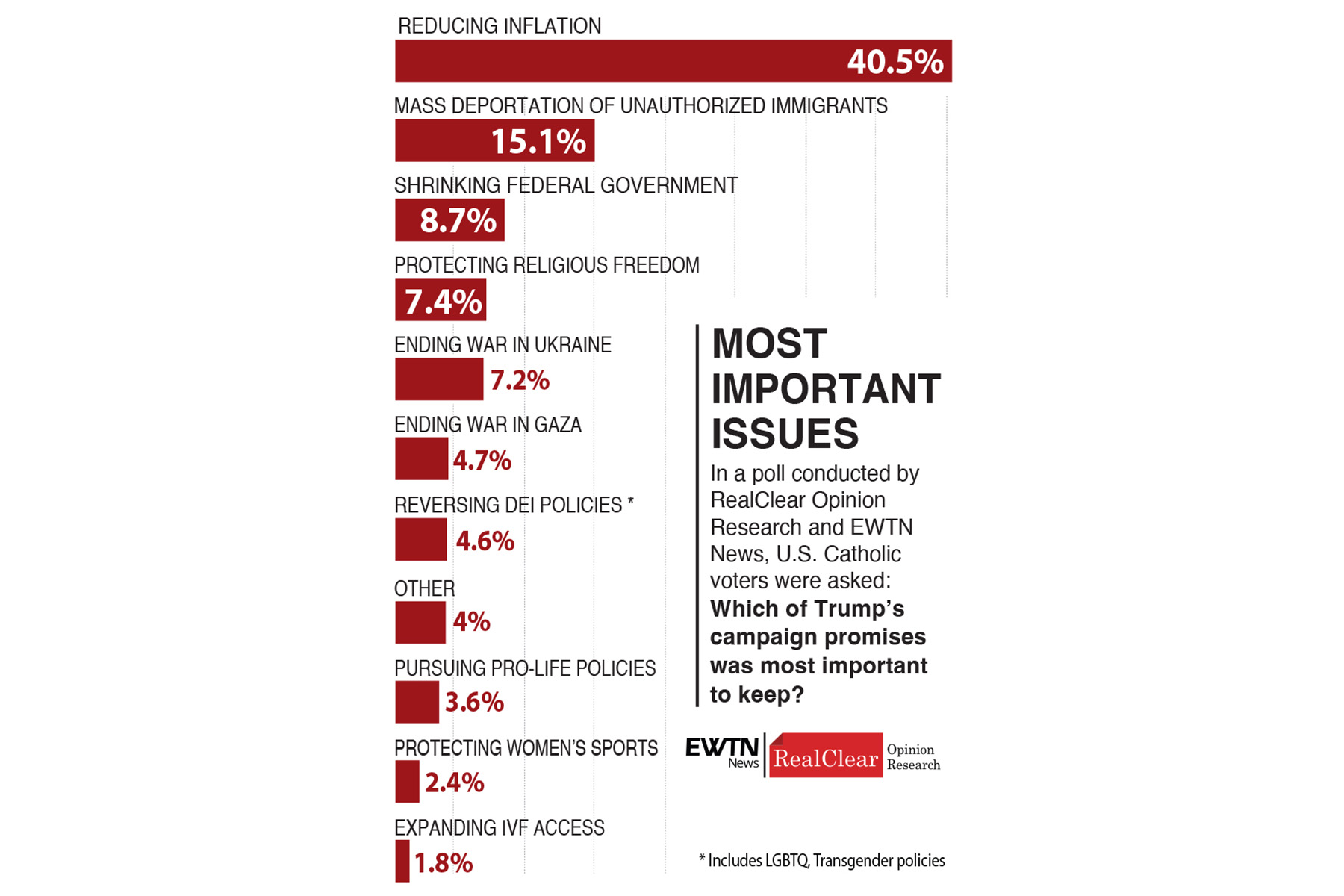 20251211131224_27a4d370d39854fc5cbb7921530aa16263374303de44c665f4c4056890e2fdfd Catholic Voters Still Back Trump, EWTN News/RealClear Poll Finds| National Catholic Register