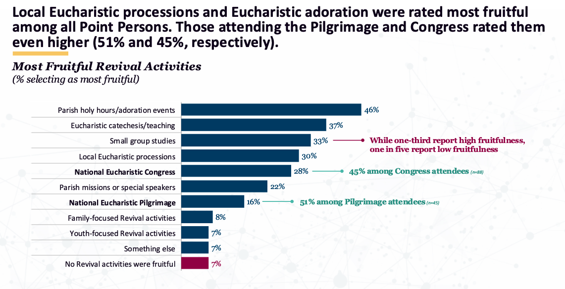 20260126160140_3c3466ac1f9b66a0c52599ca82bd3afb1e6dc53607c393fcb8b557f4f9261749 Did the Eucharistic Revival Work?| National Catholic Register