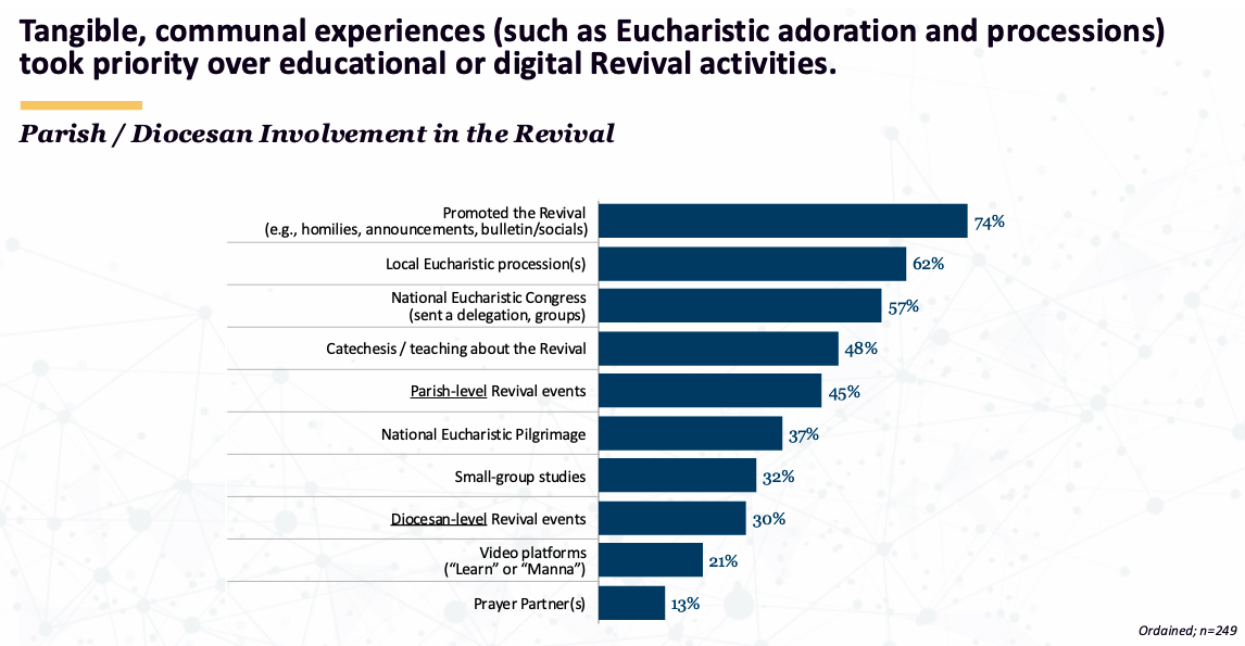 20260126160140_469316d393461c15444b1bba1686657acb93a27ee5b776777deee3b22aa731d5 Did the Eucharistic Revival Work?| National Catholic Register