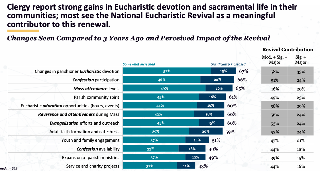 20260126160140_db0d2d4e6aa5f4c4c7410c2b6e45819d95522df48a716d43e9b0989c7083ce02 Did the Eucharistic Revival Work?| National Catholic Register