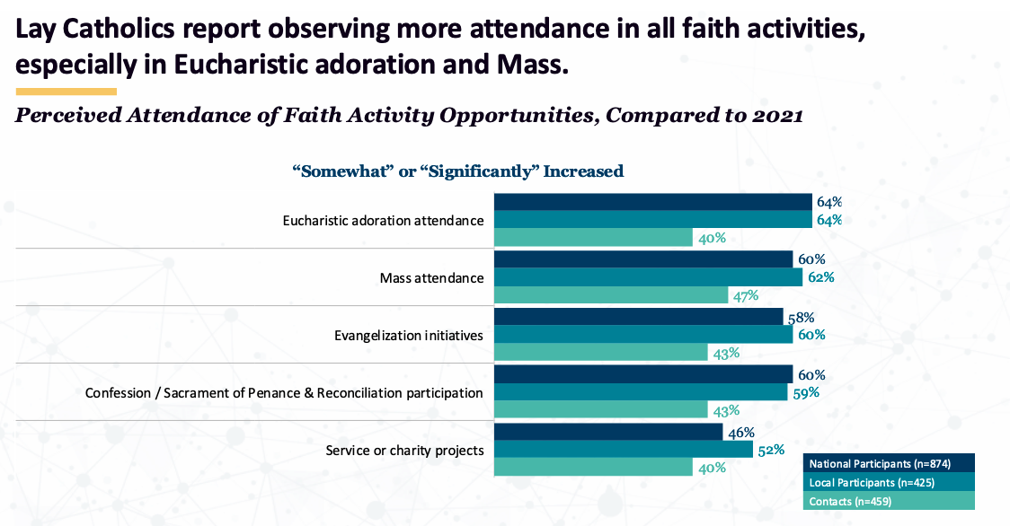 20260126160144_6e9cf2c415752878de0734709daca87f3363ca382dc07a685172f9b5f5deee1a Did the Eucharistic Revival Work?| National Catholic Register