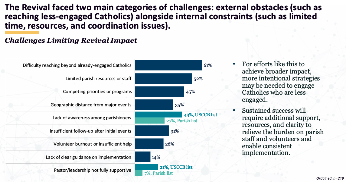 20260126160144_ed24987fcc30a78b70cb639d201864923b21051fc462d04dbc29bbb540d9c49e Did the Eucharistic Revival Work?| National Catholic Register