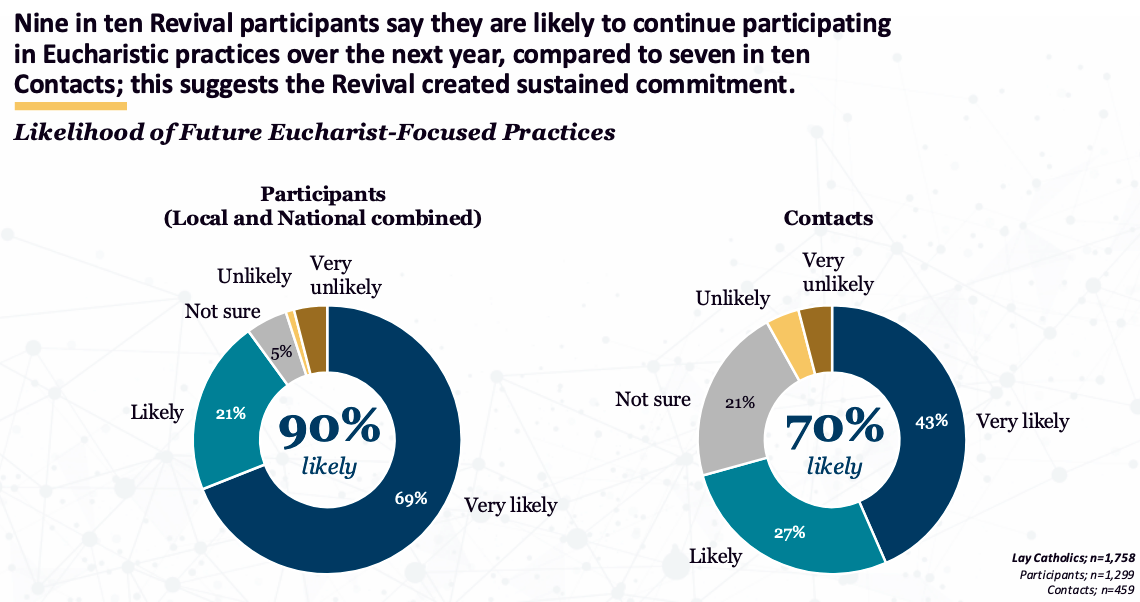 20260126160148_70f6d69dea5b04674c2786d50a44e7bf765869c3271cce8705b009b40cc45112 Did the Eucharistic Revival Work?| National Catholic Register