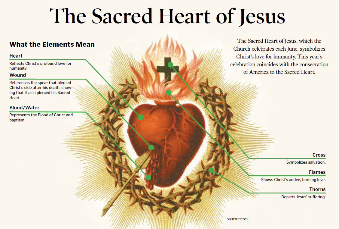 The Sacred Heart