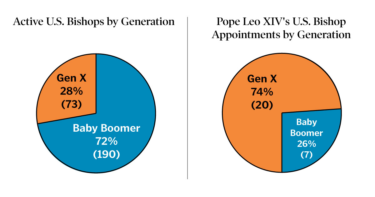 Gen X bishops graphics
